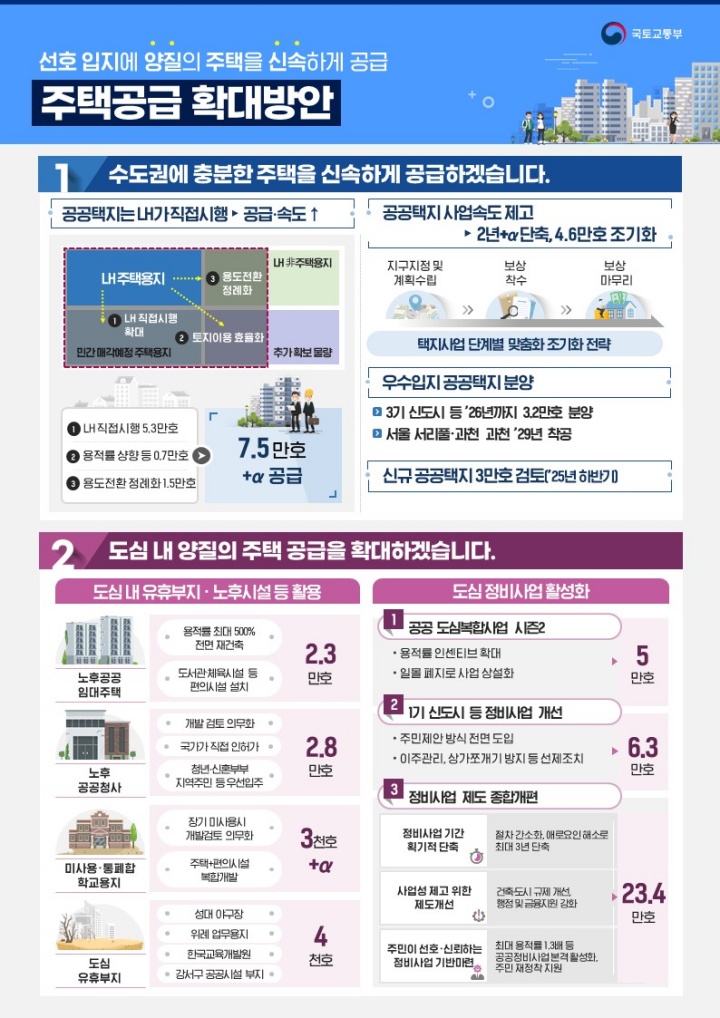 정부, 2030년까지 수도권에 135만 호 주택 공급 21 정부, 2030년까지 수도권에 135만 호 주택 공급