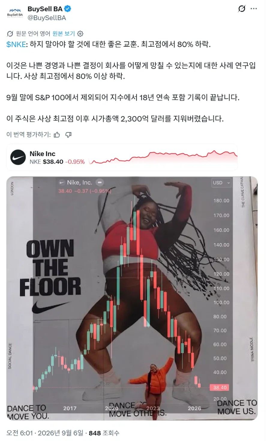 나이키, 18년 만에 S&P100 퇴출…”2021년 고점 대비 80% 폭락”