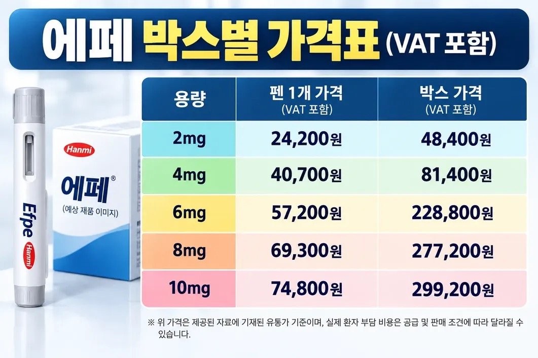에페 가격 공개…한 달 12만9800원부터, 한미약품 주가는 10% 급락 6 에페 가격 공개…한 달 12만9800원부터, 한미약품 주가는 10% 급락