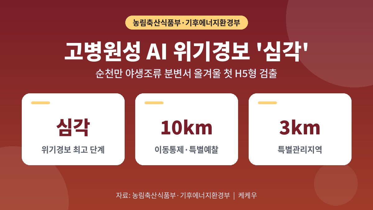 고병원성 조류인플루엔자 위기경보 ‘심각’…순천만서 올겨울 첫 검출