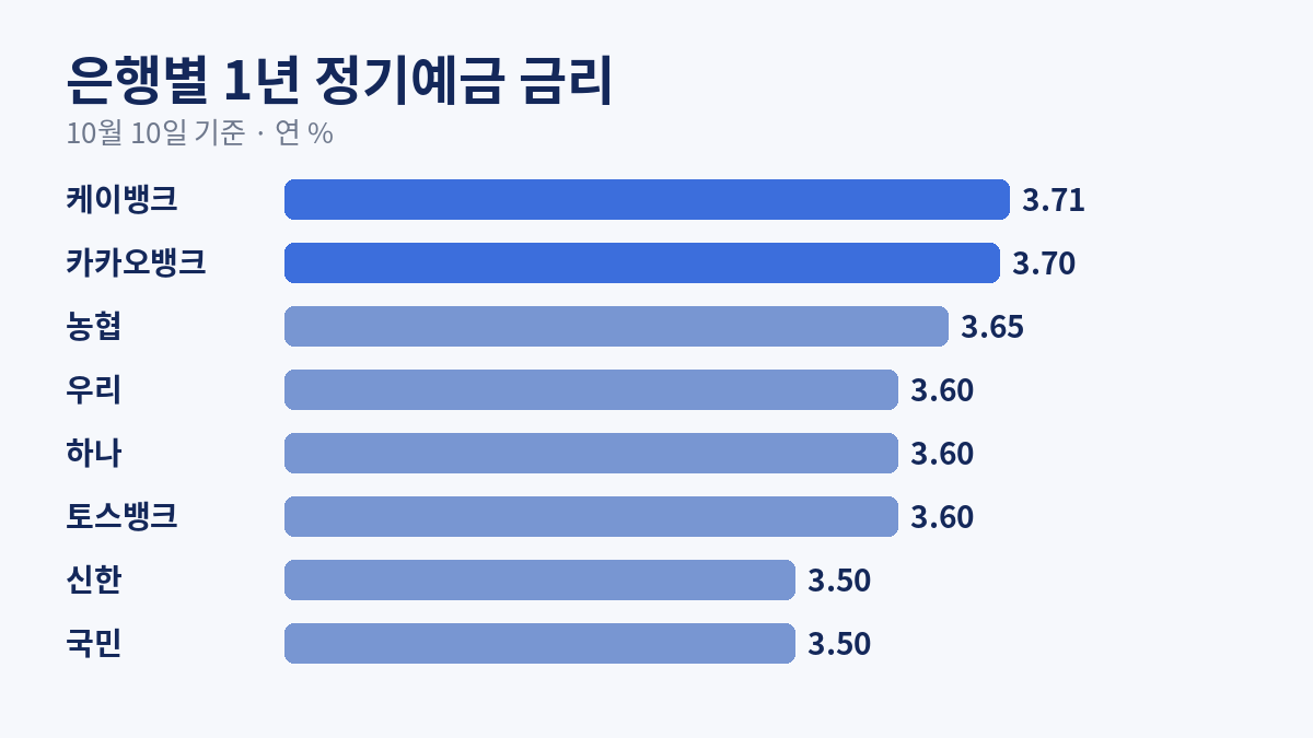 예금금리 3%대 후반…케이뱅크 3.71% 최고, 주담대는 상단 6%대 후반