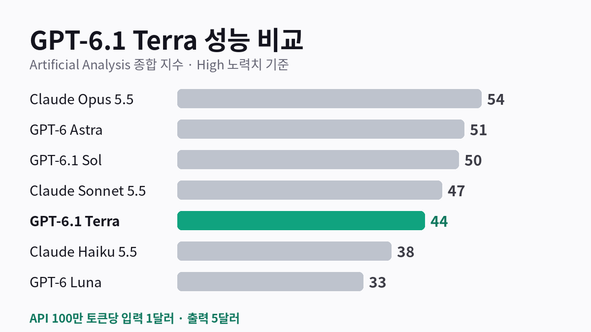 GPT-6.1 Terra 공개, API 가격 Sol의 절반·성능은? 가성비 모델 총정리