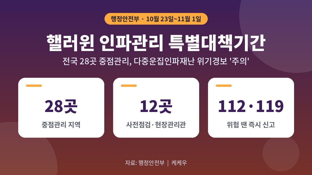 핼러윈 인파관리 특별대책…이태원·홍대·서면 등 전국 28곳 집중관리