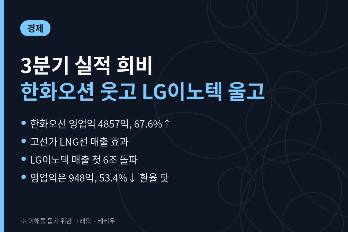 한화오션 영업익 68% 급증 vs LG이노텍 반토막, 3분기 실적 희비