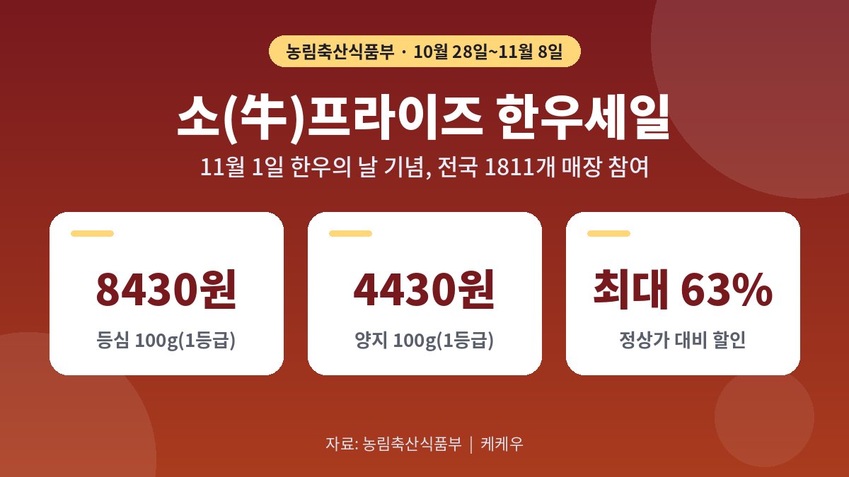 한우세일 오늘부터 11월 8일까지…등심 100g 8430원 이하