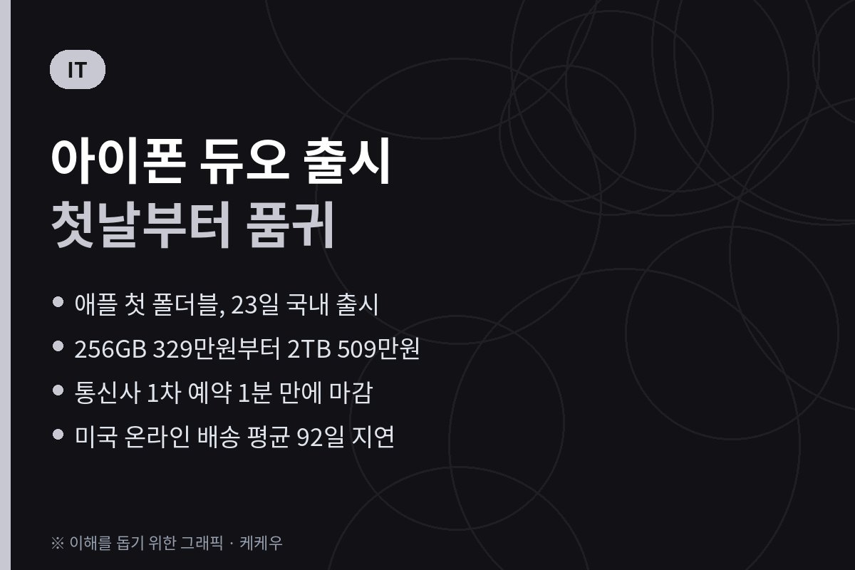 아이폰 듀오 출시 첫날 품귀, 국내 가격 329만원부터…배송은 내년 1월 7 아이폰 듀오 출시 첫날 품귀, 국내 가격 329만원부터…배송은 내년 1월