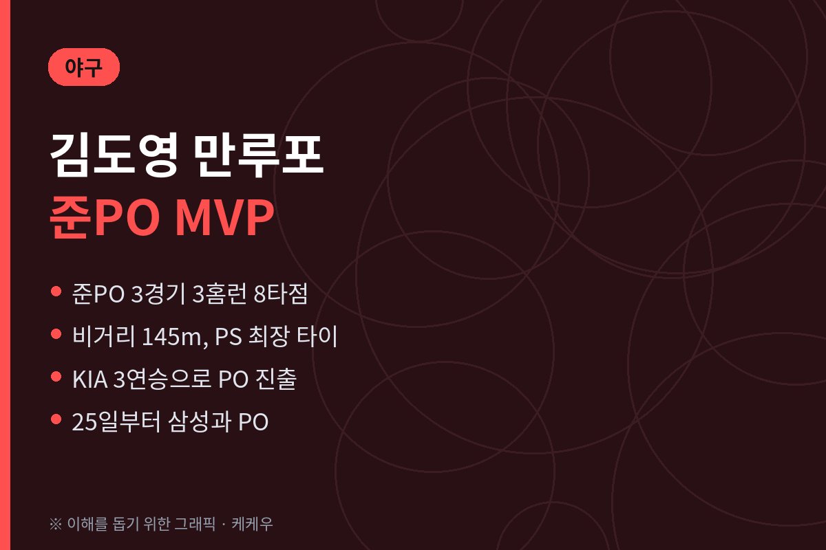 김도영 145m 만루포로 준PO MVP, KIA 25일부터 삼성과 플레이오프