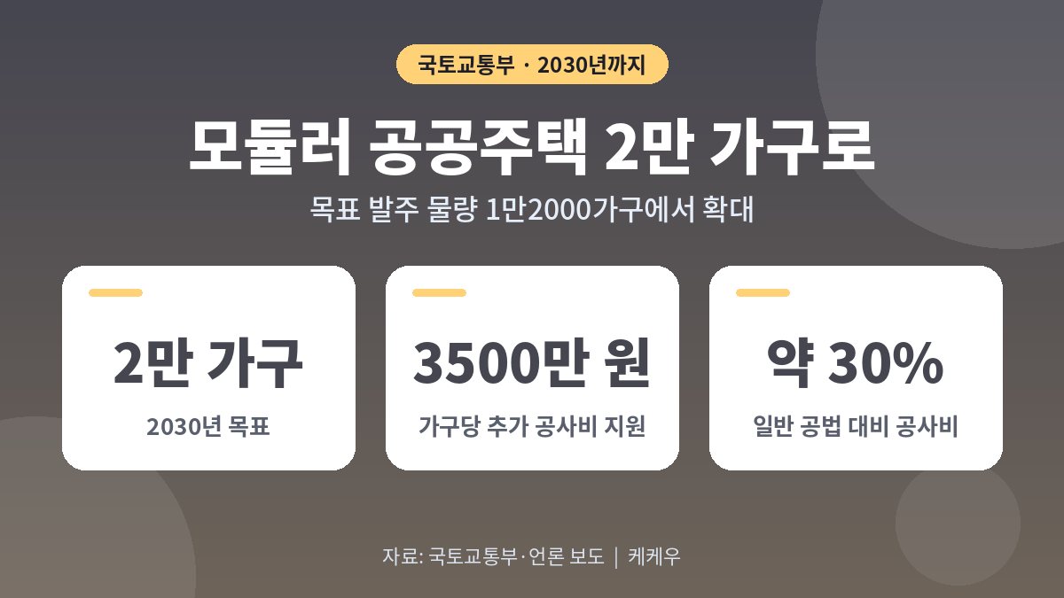 모듈러 공공주택 2030년까지 2만 가구로 확대…공사비가 관건 7 모듈러 공공주택 2030년까지 2만 가구로 확대…공사비가 관건