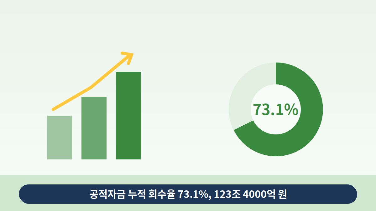 공적자금 회수율 73.1%…외환위기 이후 168조 중 123조 회수