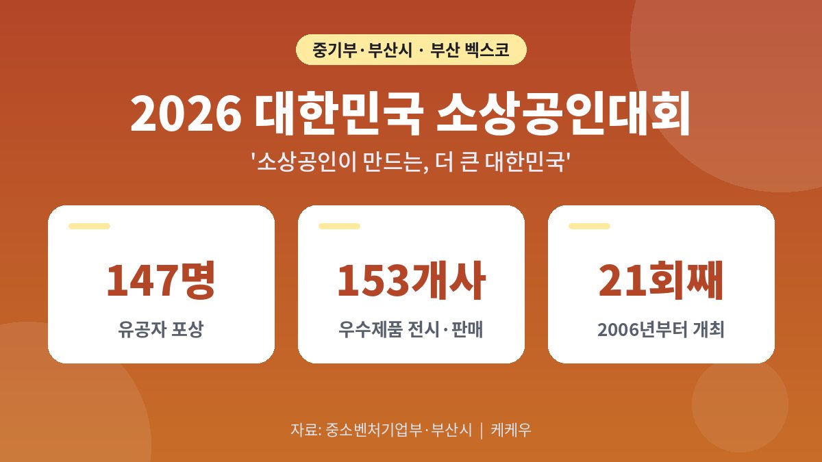 2026 대한민국 소상공인대회 부산서 개최…유공자 147명 포상