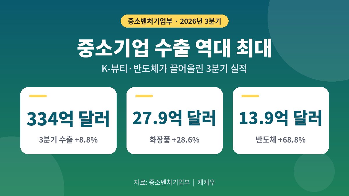 중소기업 수출 3분기 334억 달러 역대 최대…K-뷰티·반도체가 견인