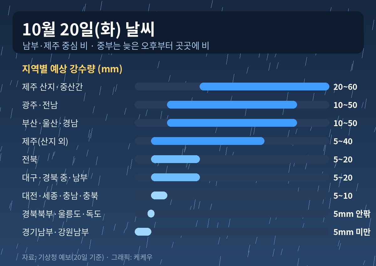 오늘 날씨, 남부·제주 비 최대 60㎜…중부도 늦은 오후부터 비