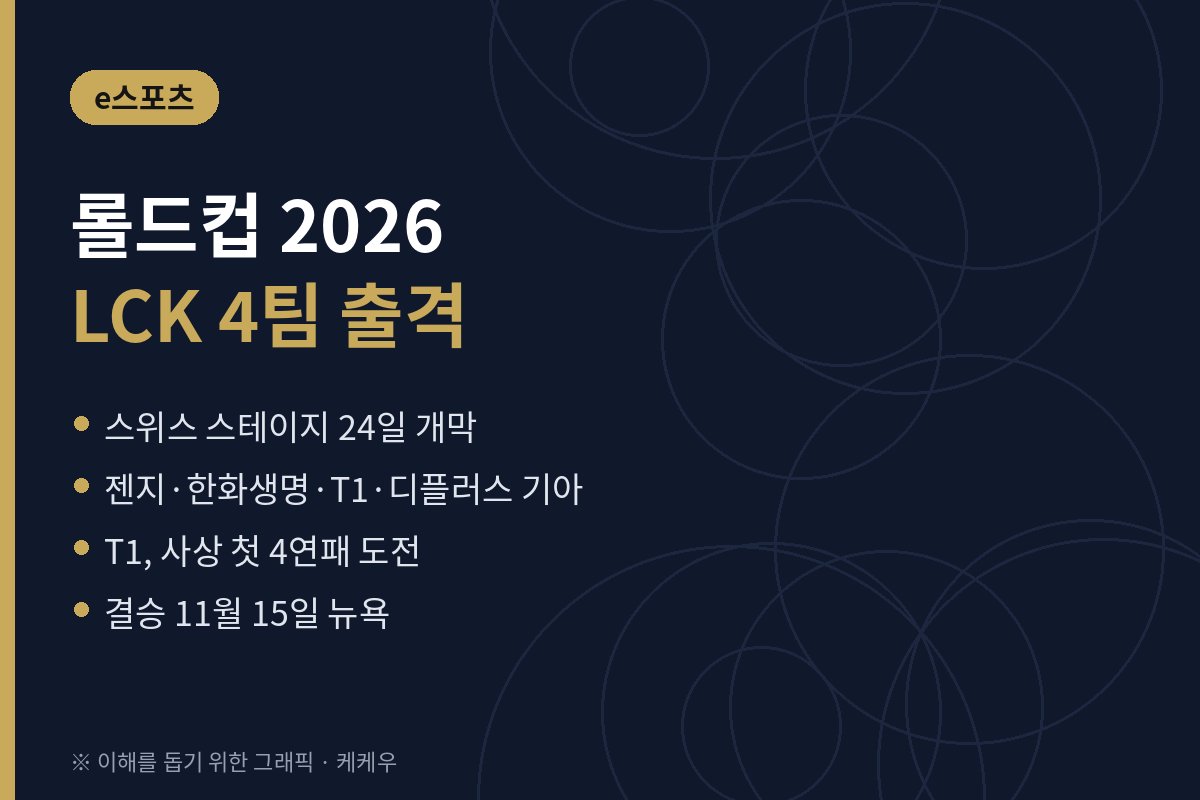 롤드컵 2026 스위스 스테이지 대진 확정, LCK 4팀 24일 출격