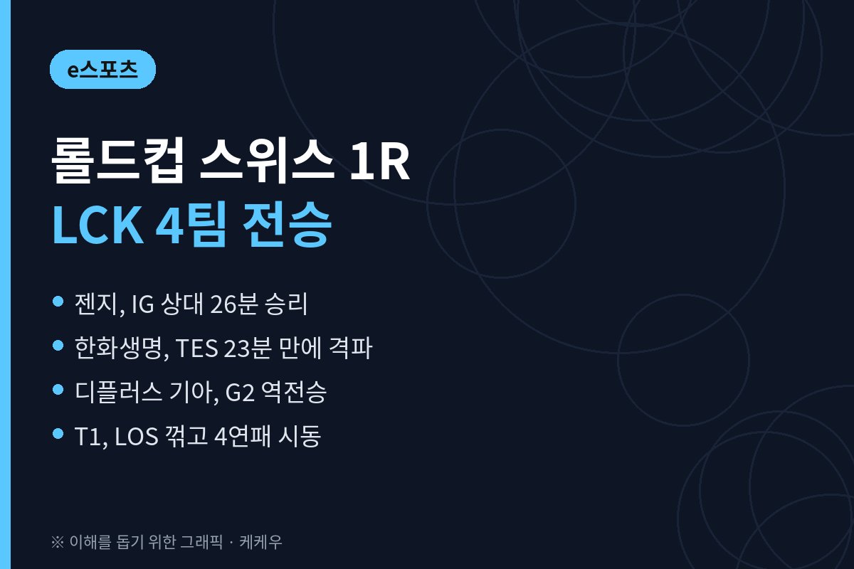 롤드컵 스위스 1라운드 결과, LCK 4팀 전승…T1 도란 맹활약