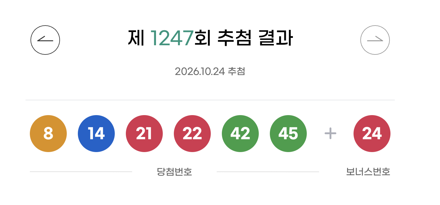 로또 1247회 당첨번호 8·14·21·22·42·45, 1등 8명 각 36억
